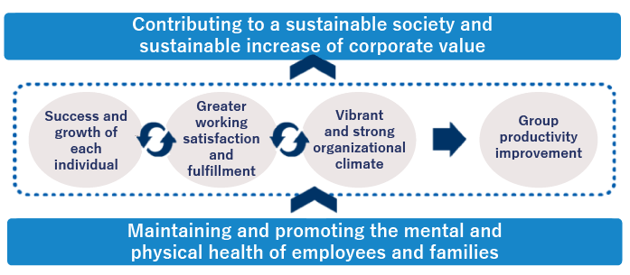Contributing to a sustainable society and sustainable increase of corporate value Success and growth of each individual Greater working satisfaction and fulfillment Vibrant and strong organizational climate → Group productivity improvement Maintaining and promoting the mental and physical health of employees and families