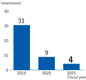 Fiscal 2019: 31, Fiscal 2020: 9, Fiscal 2021: 4