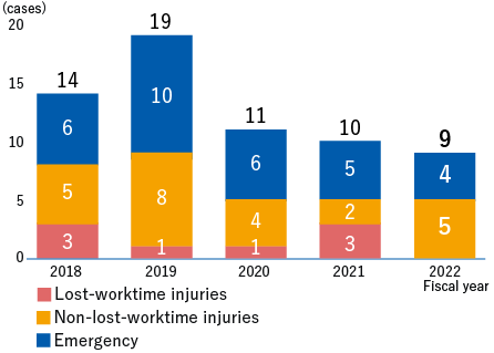 Number of occupational accidents at Kawasaki Works (employees + subcontractors) FY2018 14, FY2019 19, FY2020 11, FY2021 10, FY2022 9 cases in total 