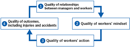 (1) Quality of relationships between managers and workers (2) Quality of workers’ mindset (3) Quality of workers’ action (4) Quality of outcomes, including injuries and accidents