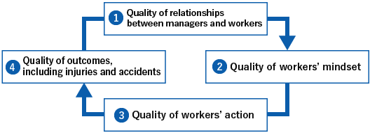 (1) Quality of relationships between managers and workers (2) Quality of workers’ mindset (3) Quality of workers’ action (4) Quality of outcomes, including injuries and accidents 