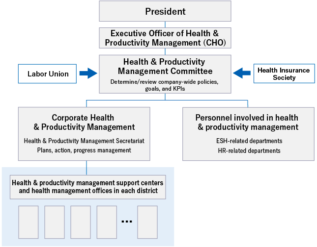 President Executive Officer of Health & Productivity Management (CHO) Health & Productivity Management Committee(Determine/review company-wide policies, goals, and KPIs) Labor Union Health Insurance Society Corporate Health & Productivity Management(Health & Productivity Management Secretariat, Plans, action, progress management) Personnel involved in health & productivity management(ESH-related departments, HR-related departments) Health & productivity management support centers and health management offices in each district 