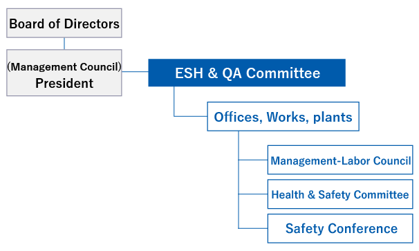 Board of Directors
(Management Council)
President
ESH & QA Committee
Offices, Works , plants
Management-Labor  Council
Health & Safety Committee 
Safety Conference